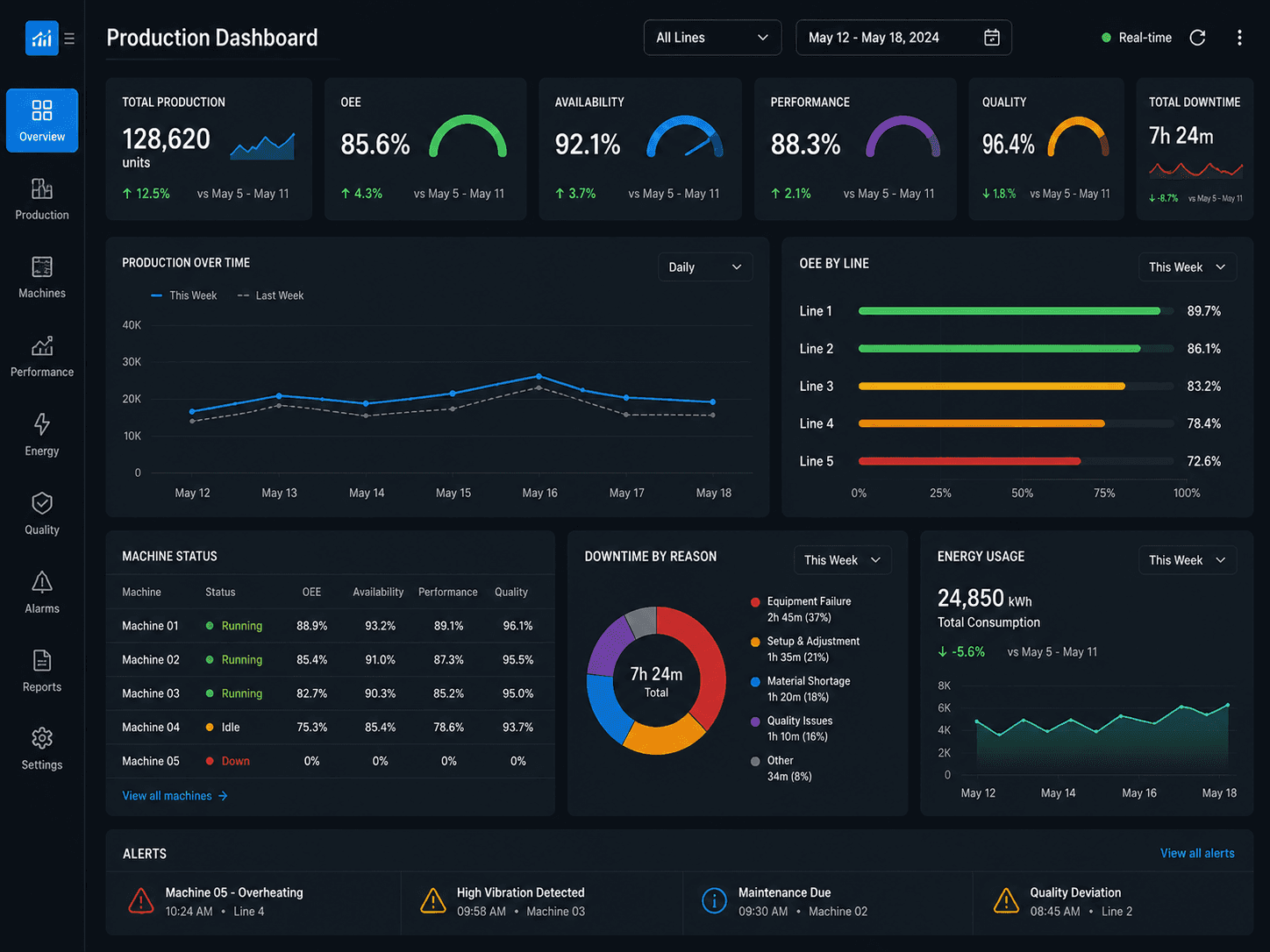 Real-Time Dashboards & KPIs