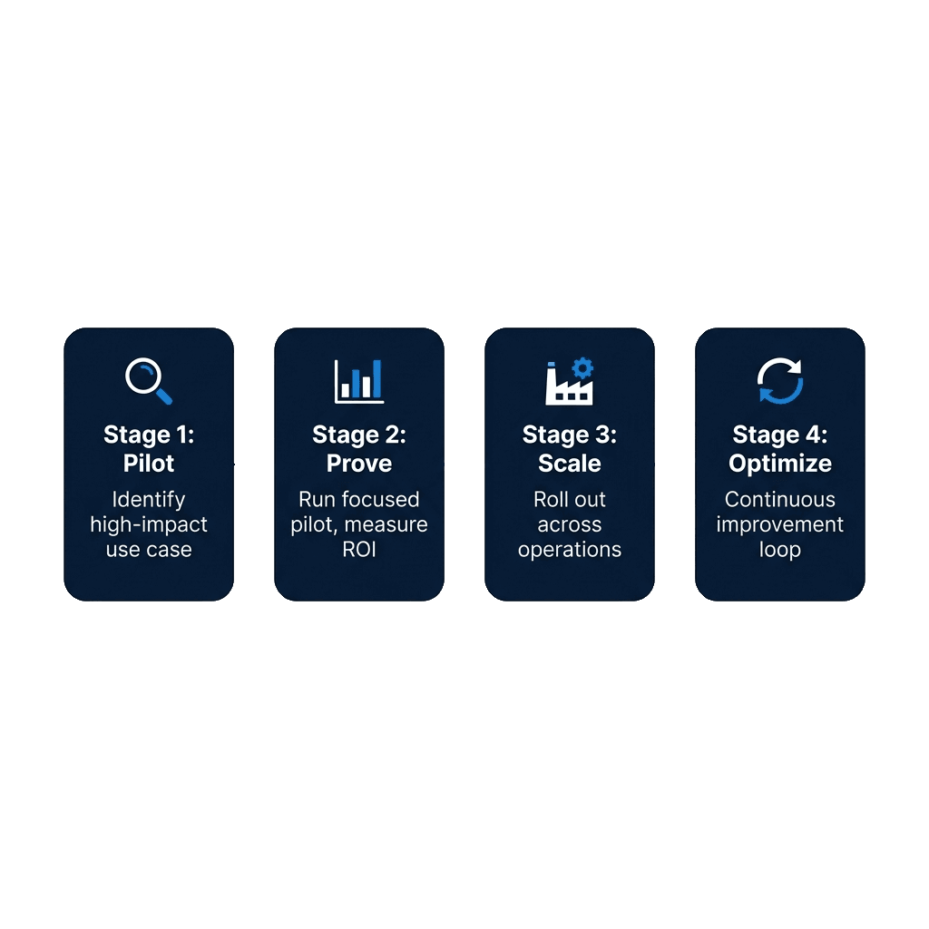 EMERSIT AI adoption framework for Indian manufacturers — Pilot, Prove, Scale, and Optimize
